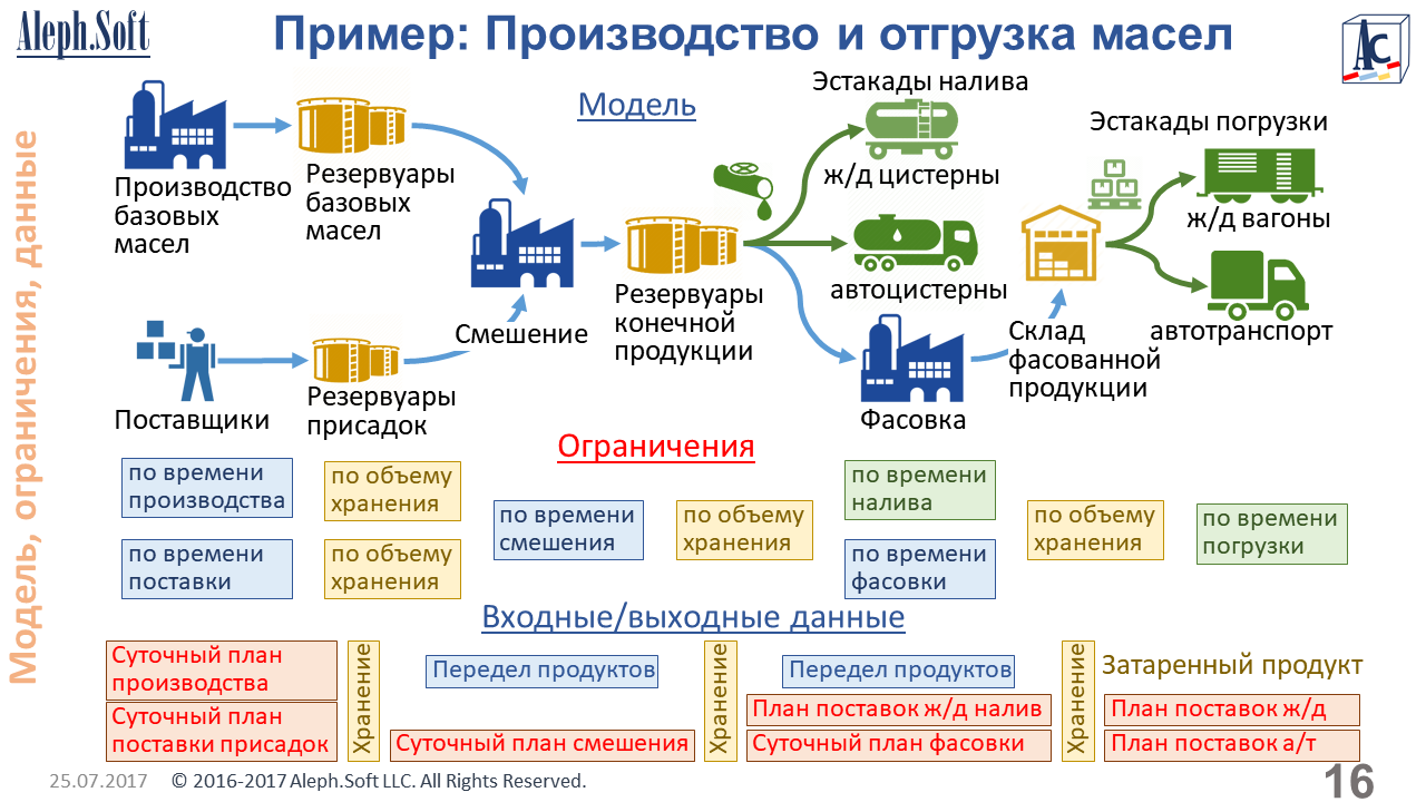 Интеграция организаций россии. Вертикально интегрированная нефтяная компания. Вертикальная интеграция нефтегазовых компаний. Структура вертикально интегрированной нефтяной компании.